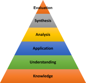 A version of Bloom's Taxonomy (Image courtesy: Bnummer /Creative Commons License/Wikimedia Commons)