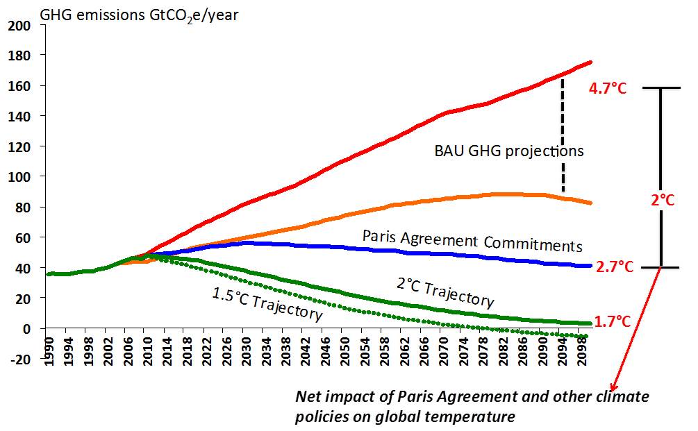 Net impact of Paris agreement