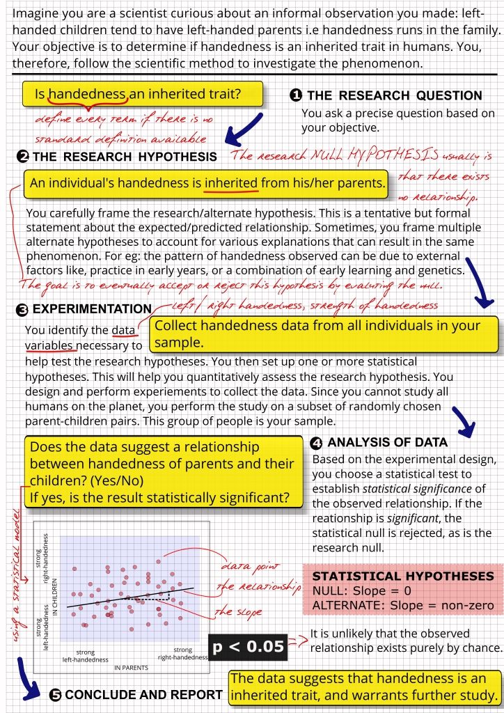 Scientific method example